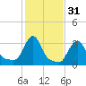 Buzzards Bay tide chart for Thursday, October 31, 2024