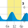 Buzzards Bay tide chart for Thursday, October 3, 2024