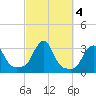 Buzzards Bay tide chart for Friday, October 4, 2024