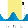 Buzzards Bay tide chart for Saturday, October 5, 2024