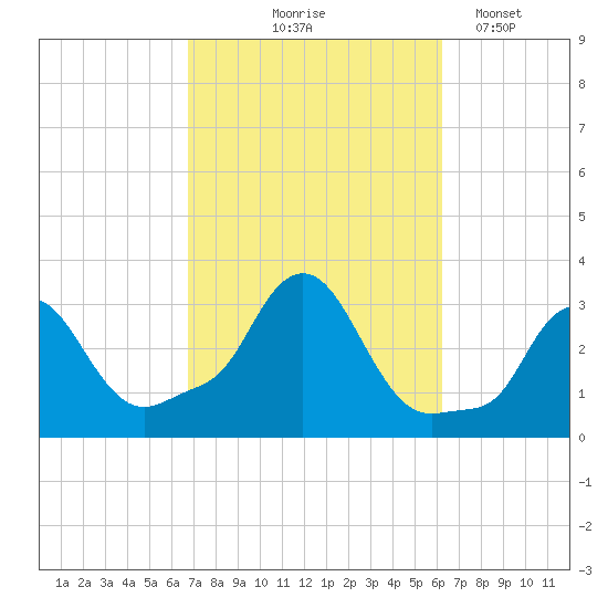 Buzzards Bay tide chart for Sunday, October 6, 2024