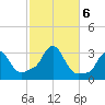 Buzzards Bay tide chart for Sunday, October 6, 2024