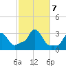 Buzzards Bay tide chart for Monday, October 7, 2024