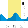 Buzzards Bay tide chart for Tuesday, October 8, 2024