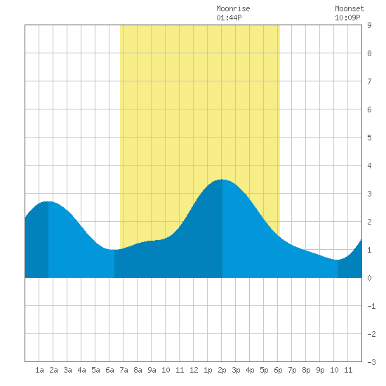 Buzzards Bay tide chart for Wednesday, October 9, 2024