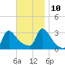 Buzzards Bay tide chart for Sunday, November 10, 2024
