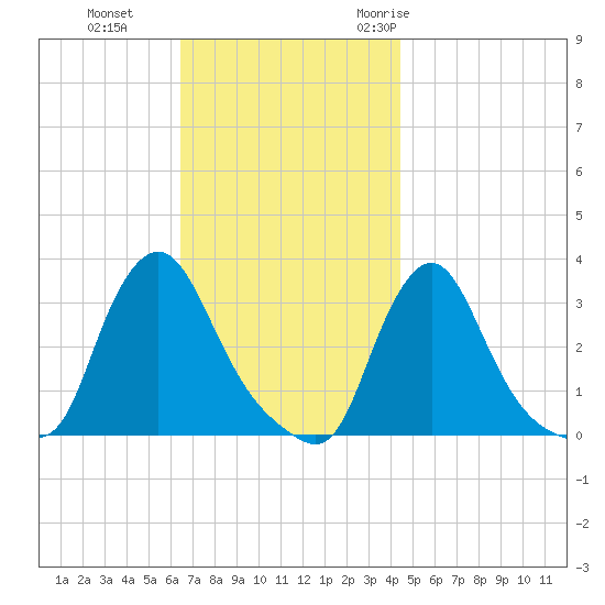 Buzzards Bay tide chart for Tuesday, November 12, 2024
