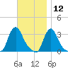 Buzzards Bay tide chart for Tuesday, November 12, 2024