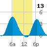 Buzzards Bay tide chart for Wednesday, November 13, 2024