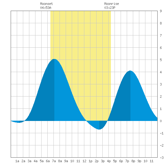 Buzzards Bay tide chart for Thursday, November 14, 2024