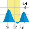Buzzards Bay tide chart for Thursday, November 14, 2024