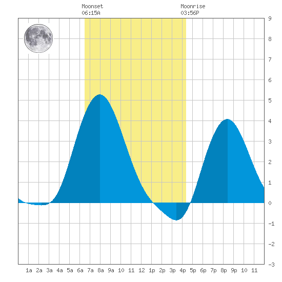 Buzzards Bay tide chart for Friday, November 15, 2024
