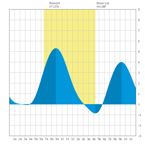 Buzzards Bay tide chart for Saturday, November 16, 2024