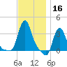 Buzzards Bay tide chart for Saturday, November 16, 2024