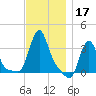 Buzzards Bay tide chart for Sunday, November 17, 2024