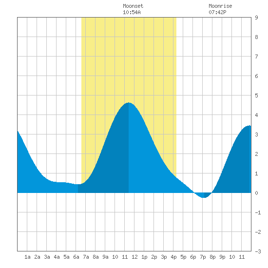 Buzzards Bay tide chart for Tuesday, November 19, 2024