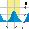Buzzards Bay tide chart for Tuesday, November 19, 2024