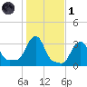 Buzzards Bay tide chart for Friday, November 1, 2024