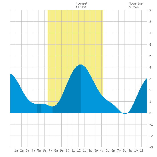 Buzzards Bay tide chart for Wednesday, November 20, 2024