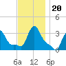 Buzzards Bay tide chart for Wednesday, November 20, 2024