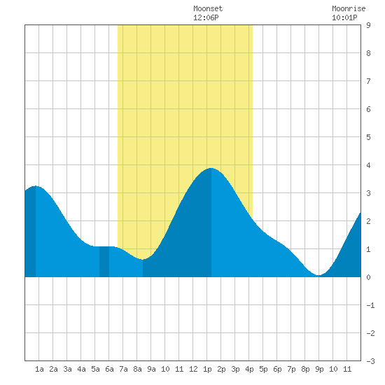 Buzzards Bay tide chart for Thursday, November 21, 2024