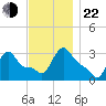 Buzzards Bay tide chart for Friday, November 22, 2024