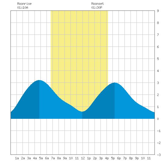 Buzzards Bay tide chart for Monday, November 25, 2024