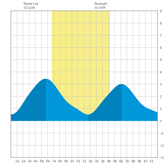 Buzzards Bay tide chart for Tuesday, November 26, 2024