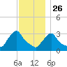 Buzzards Bay tide chart for Tuesday, November 26, 2024