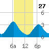 Buzzards Bay tide chart for Wednesday, November 27, 2024