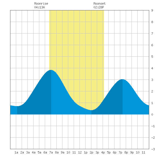 Buzzards Bay tide chart for Thursday, November 28, 2024