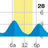 Buzzards Bay tide chart for Thursday, November 28, 2024