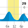 Buzzards Bay tide chart for Friday, November 29, 2024
