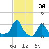 Buzzards Bay tide chart for Saturday, November 30, 2024