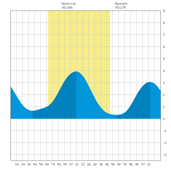 Buzzards Bay tide chart for Sunday, November 3, 2024