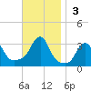Buzzards Bay tide chart for Sunday, November 3, 2024