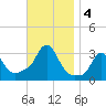 Buzzards Bay tide chart for Monday, November 4, 2024