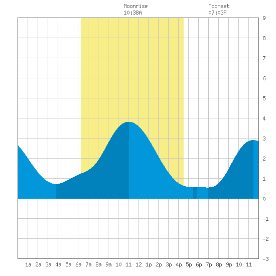 Buzzards Bay tide chart for Tuesday, November 5, 2024
