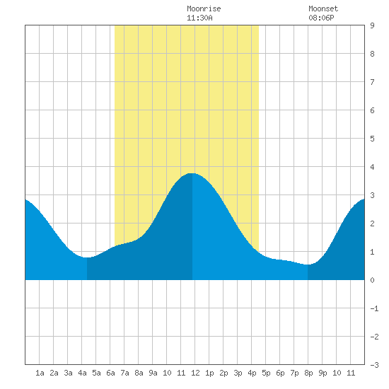 Buzzards Bay tide chart for Wednesday, November 6, 2024