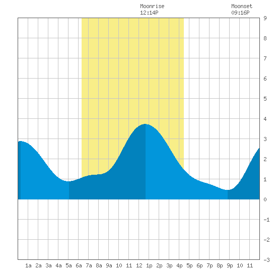 Buzzards Bay tide chart for Thursday, November 7, 2024