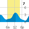 Buzzards Bay tide chart for Thursday, November 7, 2024