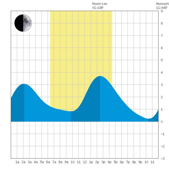 Buzzards Bay tide chart for Saturday, November 9, 2024