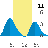 Buzzards Bay tide chart for Wednesday, December 11, 2024