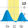 Buzzards Bay tide chart for Thursday, December 12, 2024