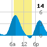Buzzards Bay tide chart for Saturday, December 14, 2024
