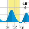 Buzzards Bay tide chart for Monday, December 16, 2024