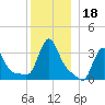Buzzards Bay tide chart for Wednesday, December 18, 2024