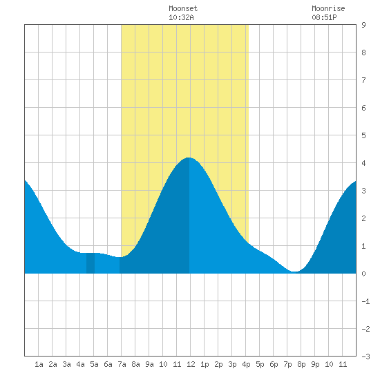 Buzzards Bay tide chart for Thursday, December 19, 2024