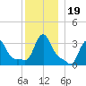 Buzzards Bay tide chart for Thursday, December 19, 2024