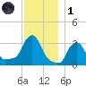 Buzzards Bay tide chart for Sunday, December 1, 2024